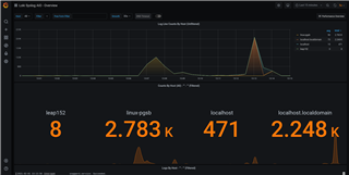 Graphana dashboard