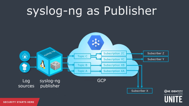 Using​ syslog-ng with​ Google Pub/Sub​